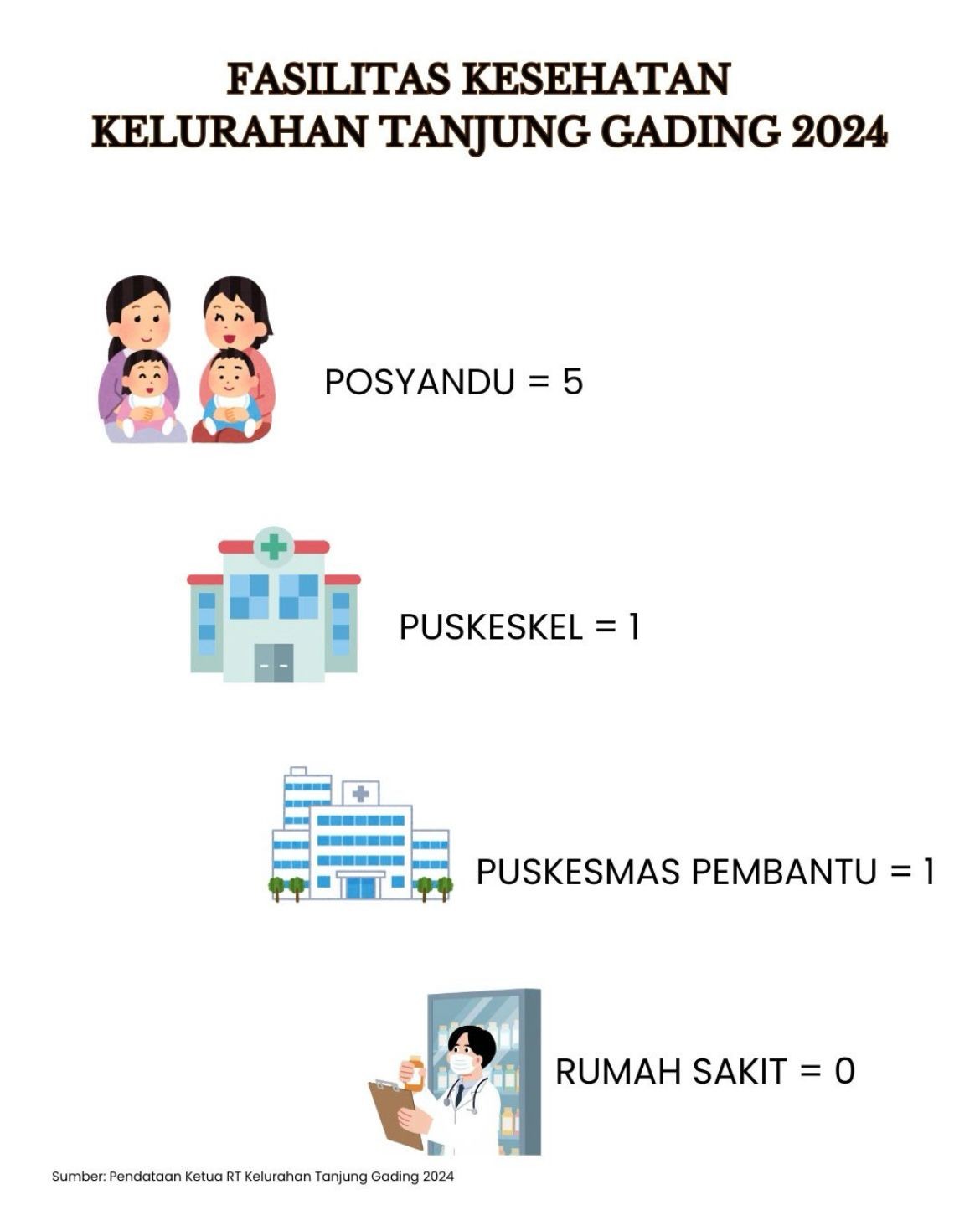 Fasilitas Kesehatan Kelurahan Tanjung  Gading